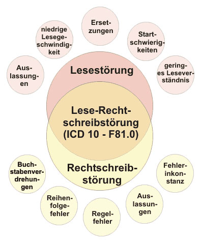 Was ist Legasthenie?